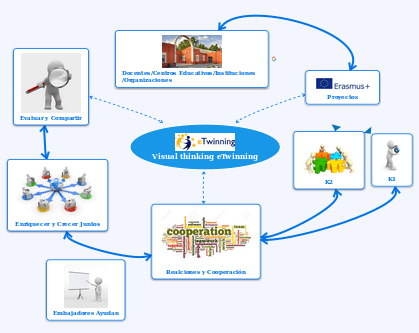 mindmap etwinning enrique brotons.png